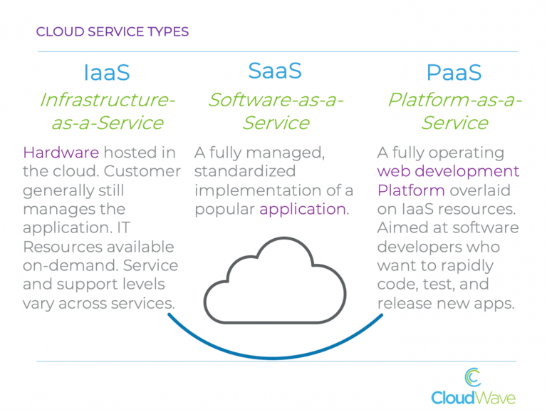 Cloud service types